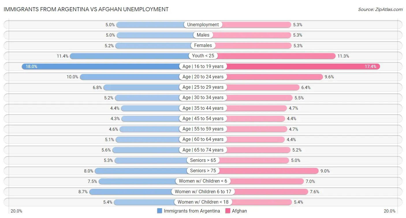 Immigrants from Argentina vs Afghan Unemployment