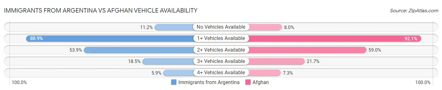 Immigrants from Argentina vs Afghan Vehicle Availability