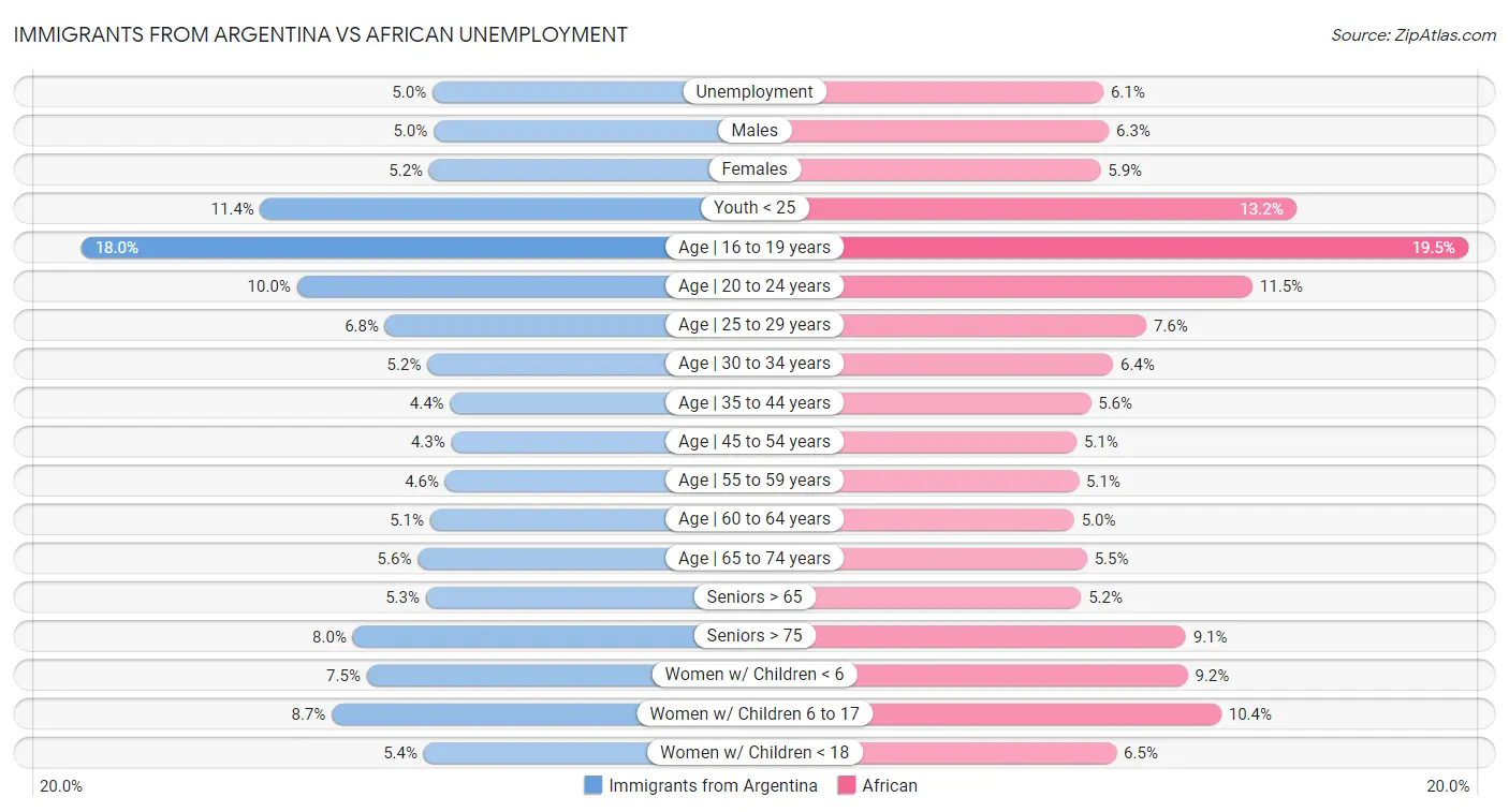 Immigrants from Argentina vs African Unemployment