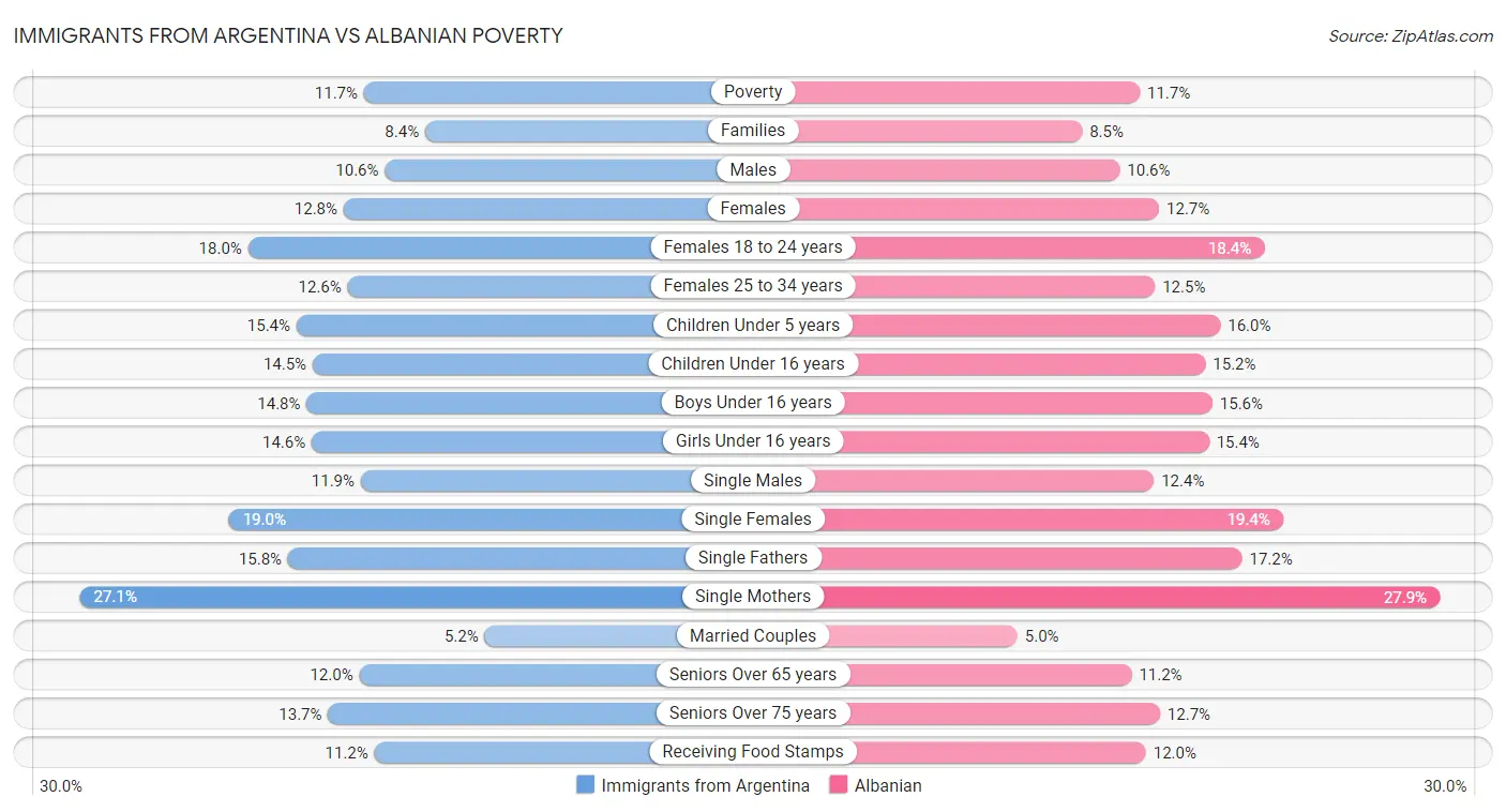 Immigrants from Argentina vs Albanian Poverty