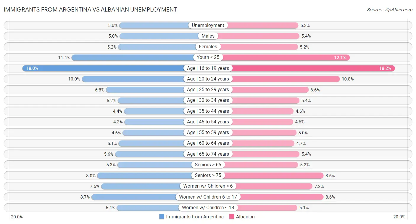 Immigrants from Argentina vs Albanian Unemployment