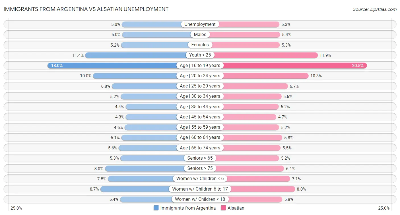 Immigrants from Argentina vs Alsatian Unemployment