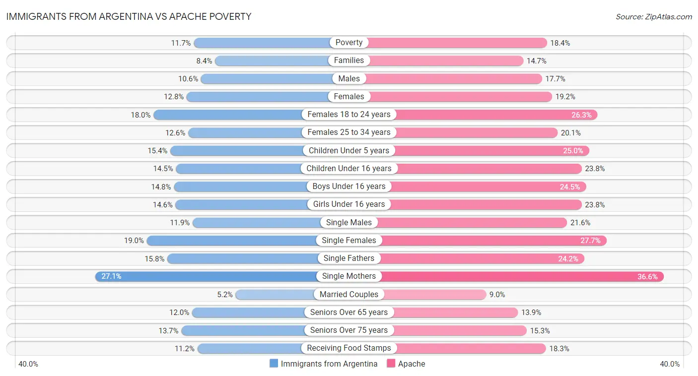 Immigrants from Argentina vs Apache Poverty