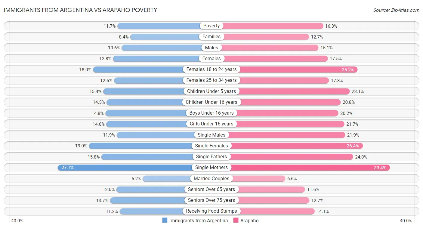 Immigrants from Argentina vs Arapaho Poverty