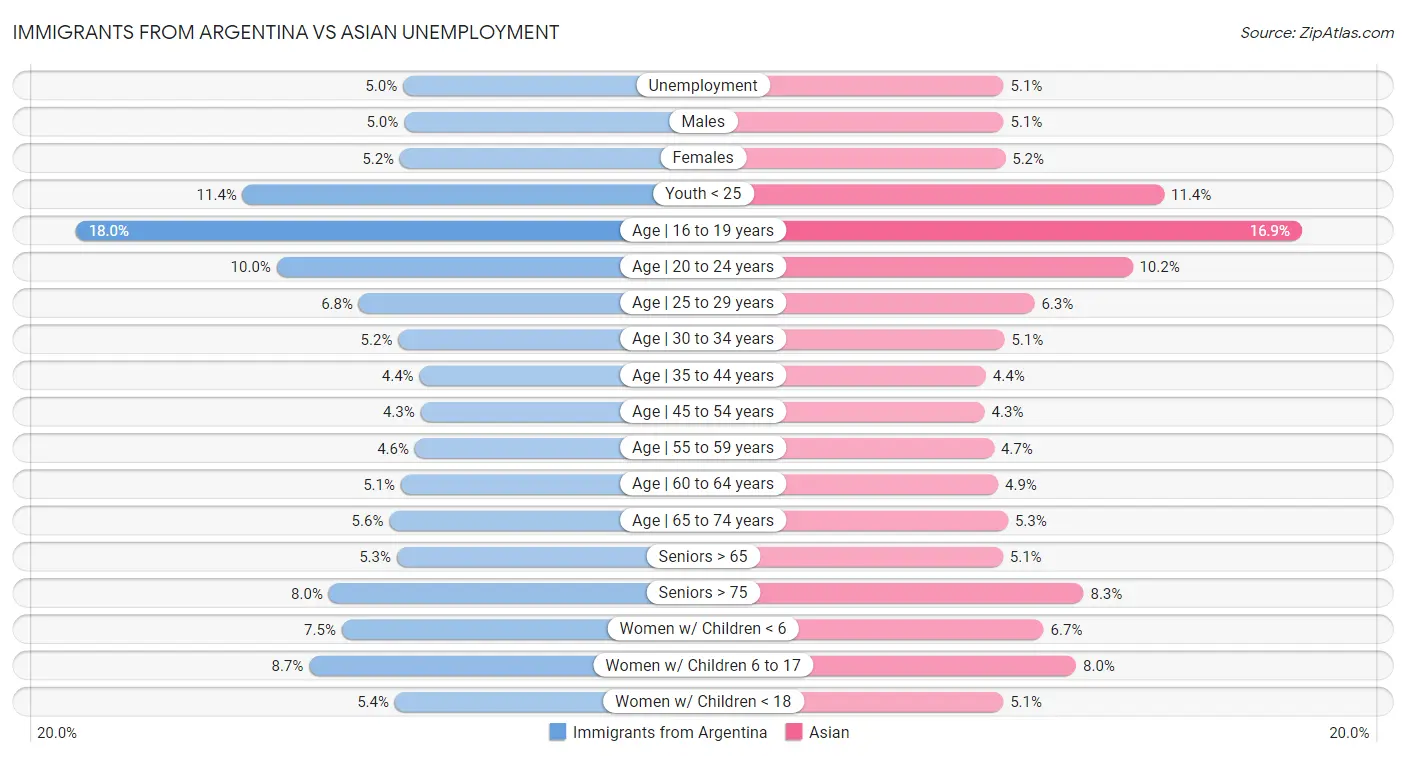 Immigrants from Argentina vs Asian Unemployment
