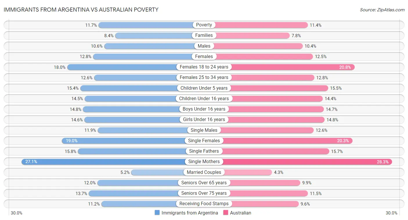 Immigrants from Argentina vs Australian Poverty