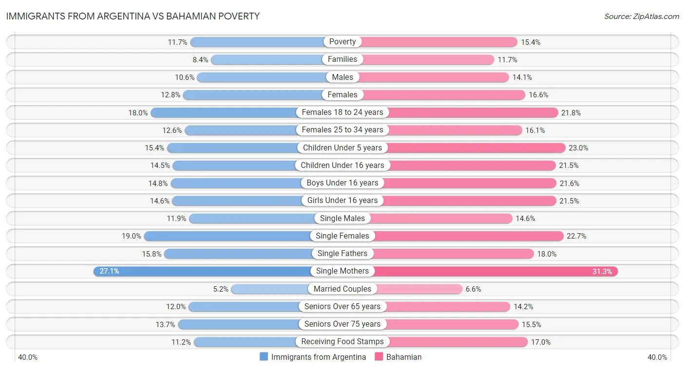 Immigrants from Argentina vs Bahamian Poverty
