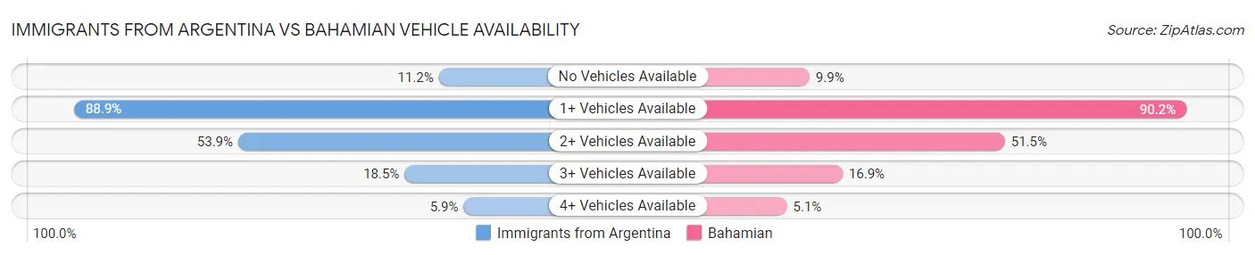 Immigrants from Argentina vs Bahamian Vehicle Availability