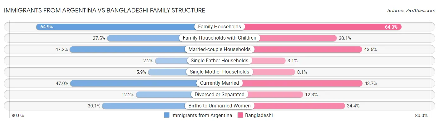 Immigrants from Argentina vs Bangladeshi Family Structure