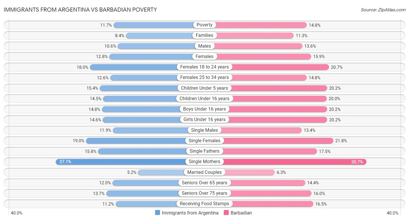Immigrants from Argentina vs Barbadian Poverty