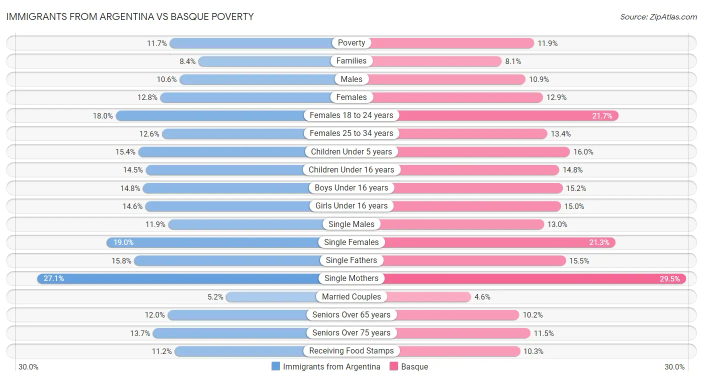 Immigrants from Argentina vs Basque Poverty