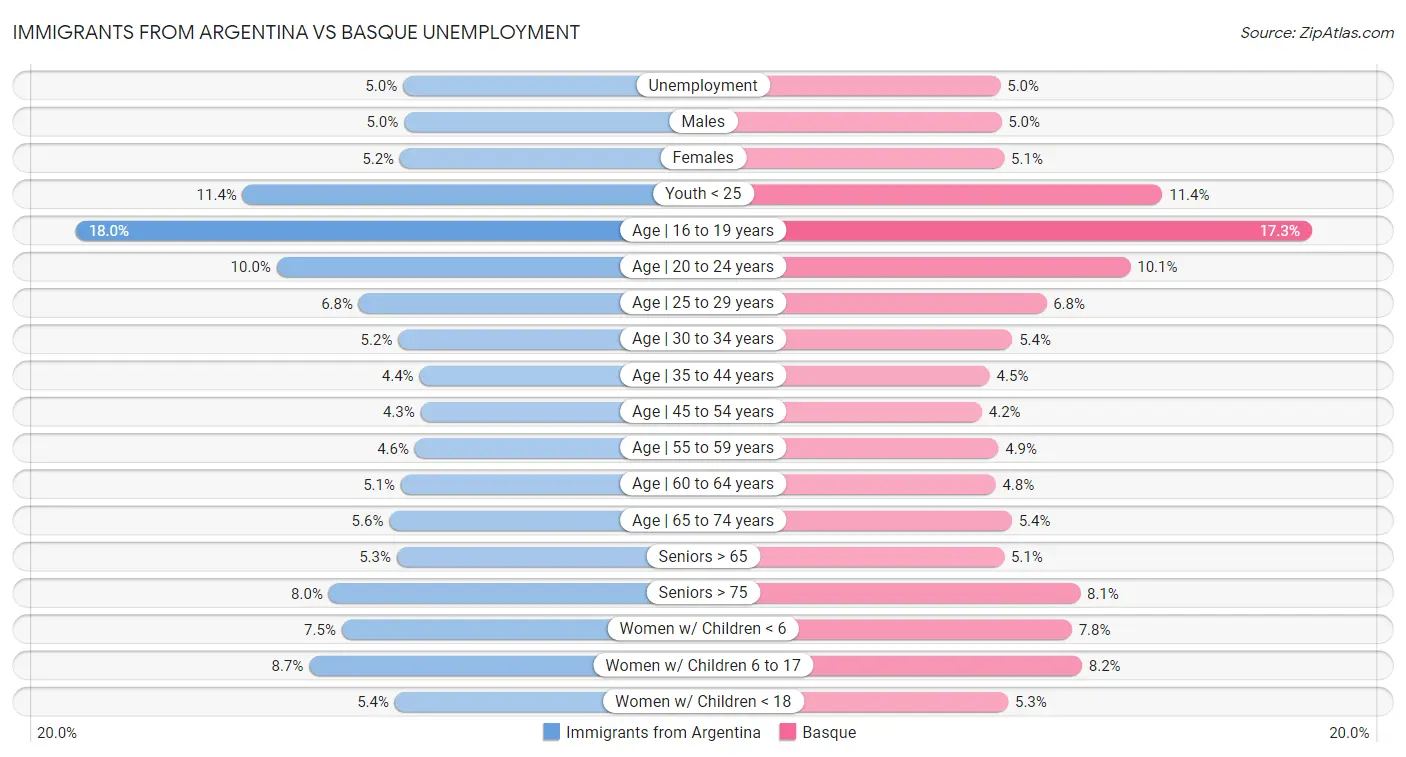 Immigrants from Argentina vs Basque Unemployment