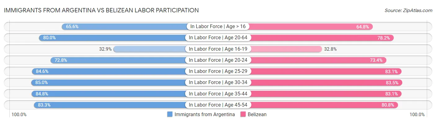 Immigrants from Argentina vs Belizean Labor Participation