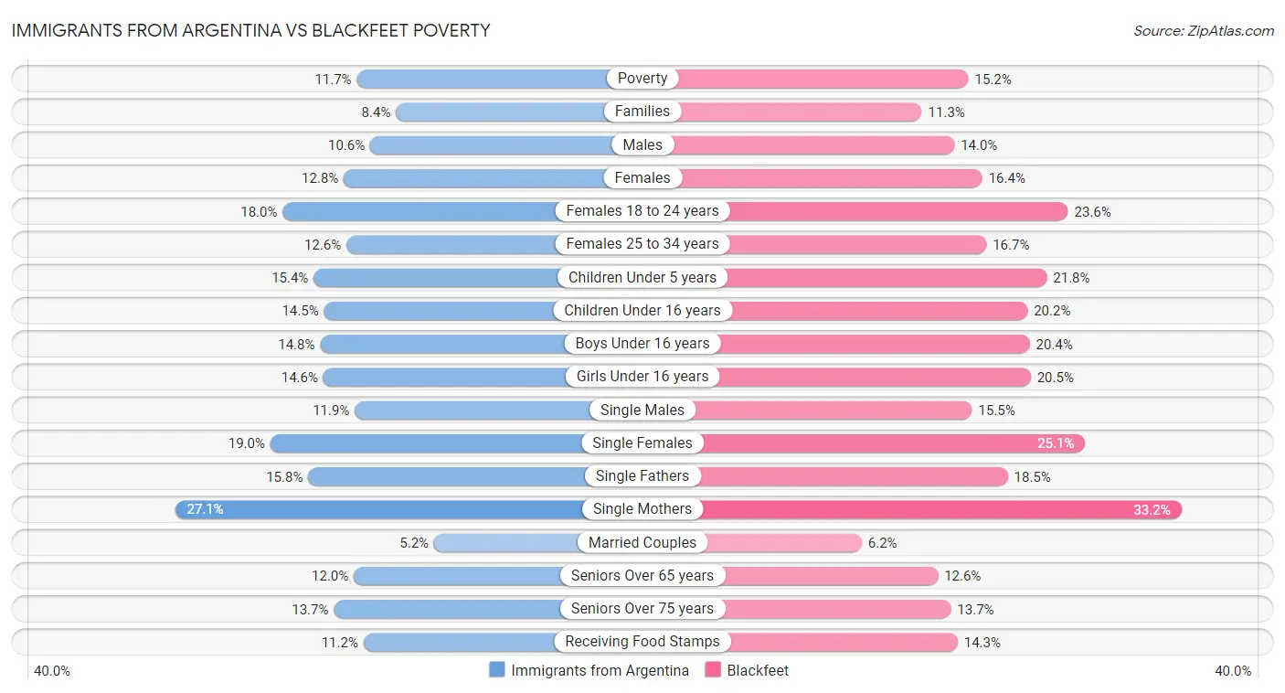 Immigrants from Argentina vs Blackfeet Poverty