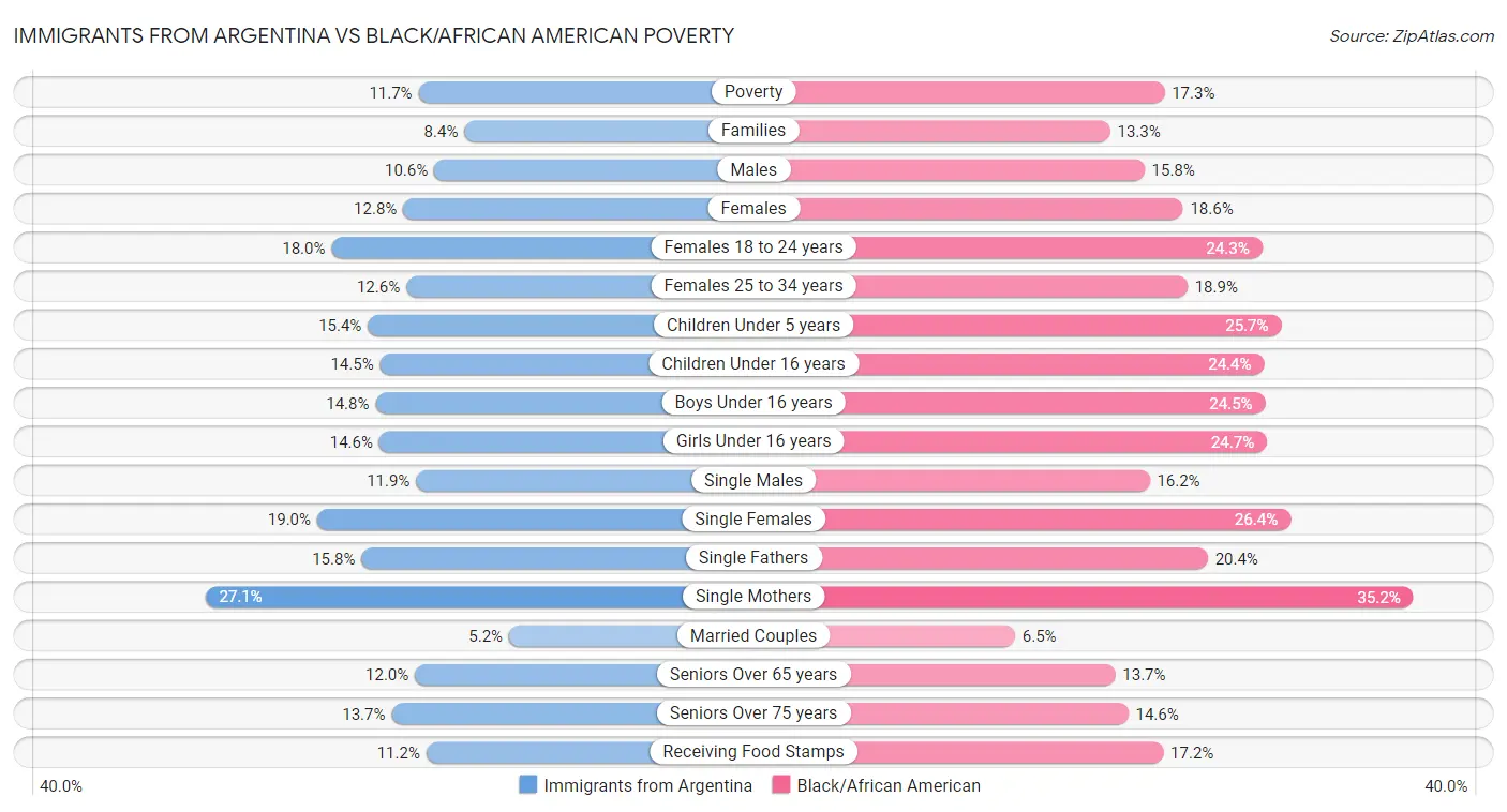Immigrants from Argentina vs Black/African American Poverty