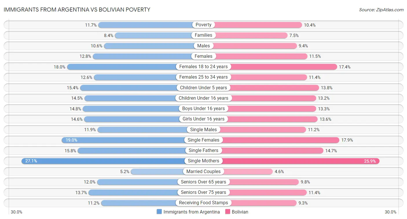 Immigrants from Argentina vs Bolivian Poverty