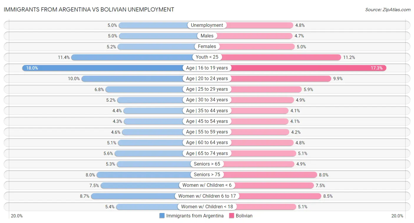 Immigrants from Argentina vs Bolivian Unemployment