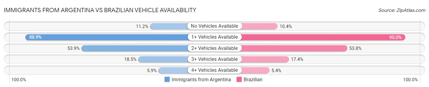 Immigrants from Argentina vs Brazilian Vehicle Availability