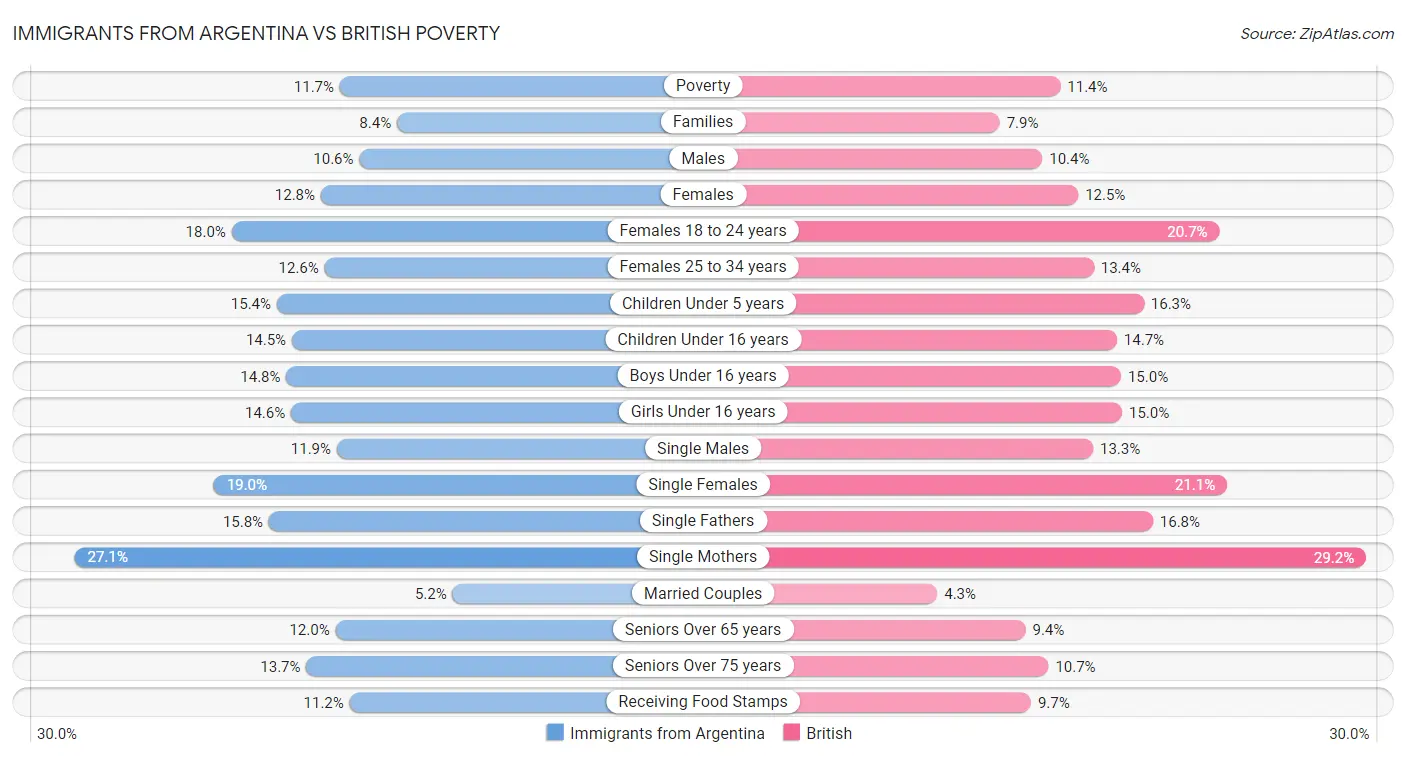 Immigrants from Argentina vs British Poverty
