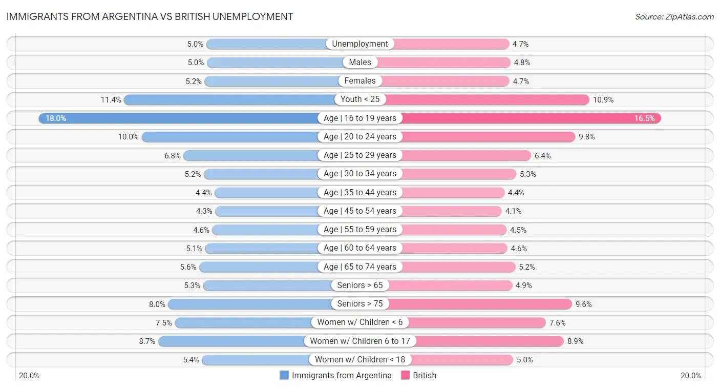 Immigrants from Argentina vs British Unemployment