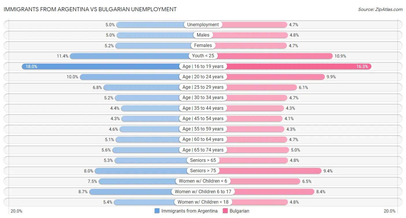 Immigrants from Argentina vs Bulgarian Unemployment