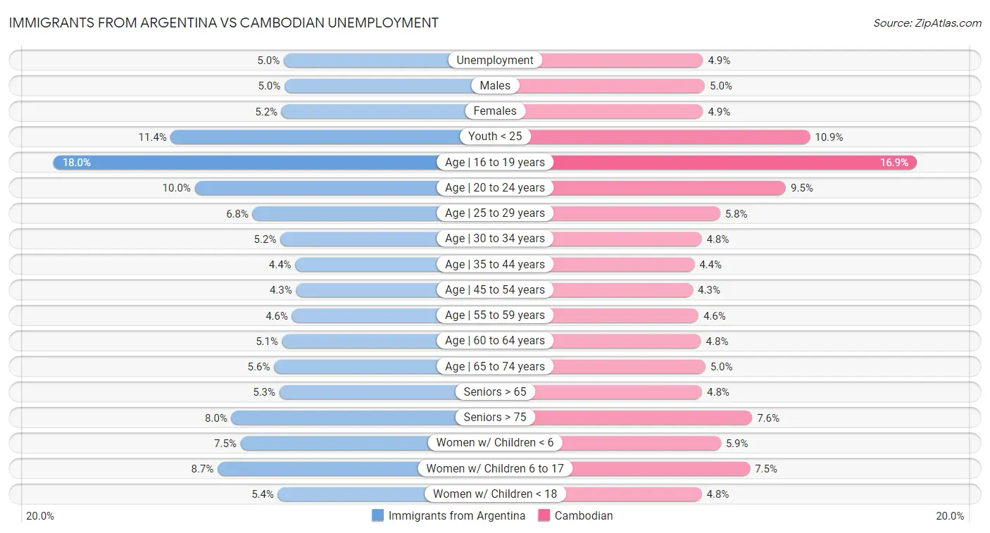 Immigrants from Argentina vs Cambodian Unemployment
