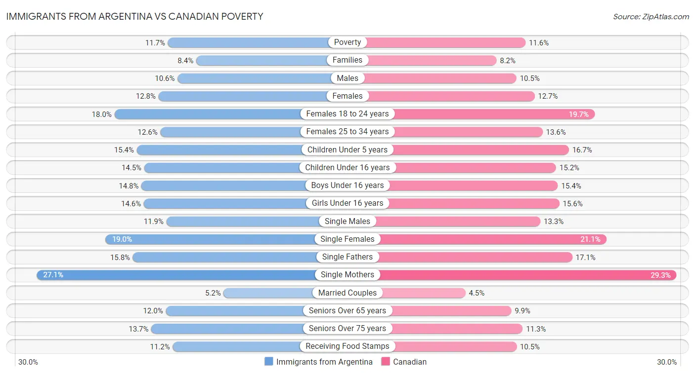 Immigrants from Argentina vs Canadian Poverty
