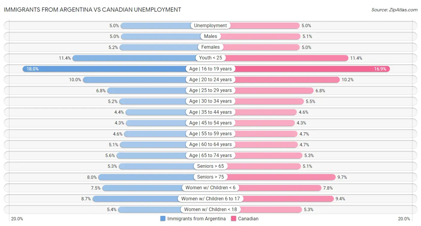 Immigrants from Argentina vs Canadian Unemployment