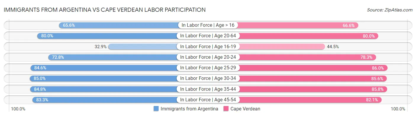 Immigrants from Argentina vs Cape Verdean Labor Participation