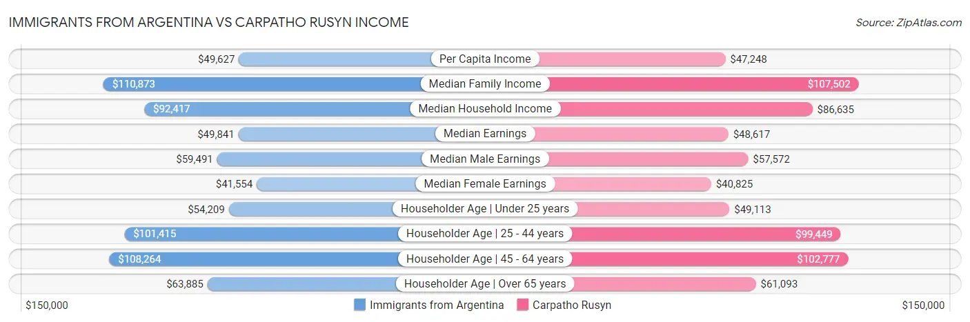 Immigrants from Argentina vs Carpatho Rusyn Income
