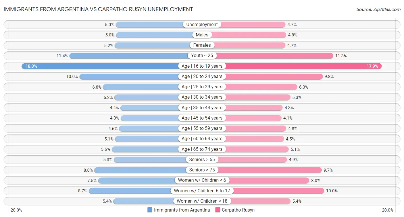 Immigrants from Argentina vs Carpatho Rusyn Unemployment