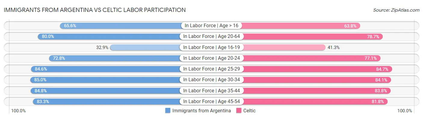 Immigrants from Argentina vs Celtic Labor Participation