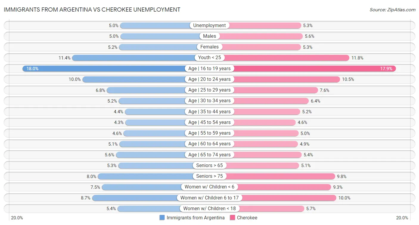 Immigrants from Argentina vs Cherokee Unemployment