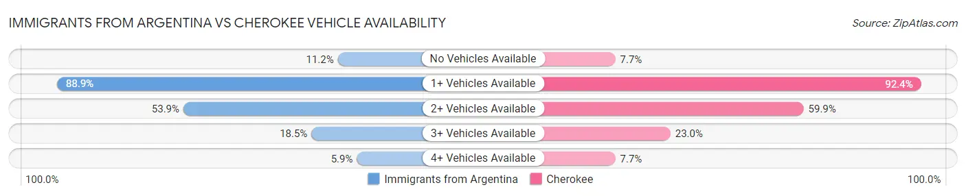 Immigrants from Argentina vs Cherokee Vehicle Availability