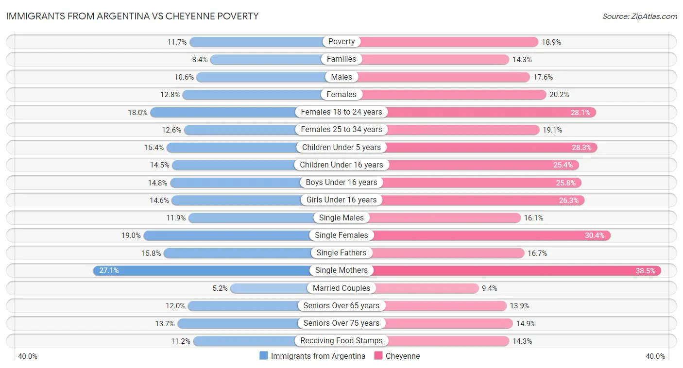 Immigrants from Argentina vs Cheyenne Poverty