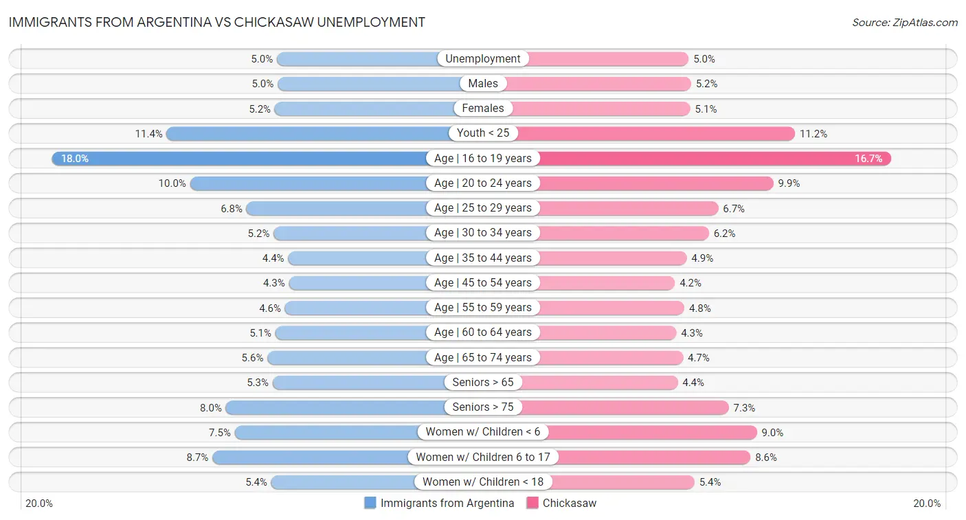 Immigrants from Argentina vs Chickasaw Unemployment