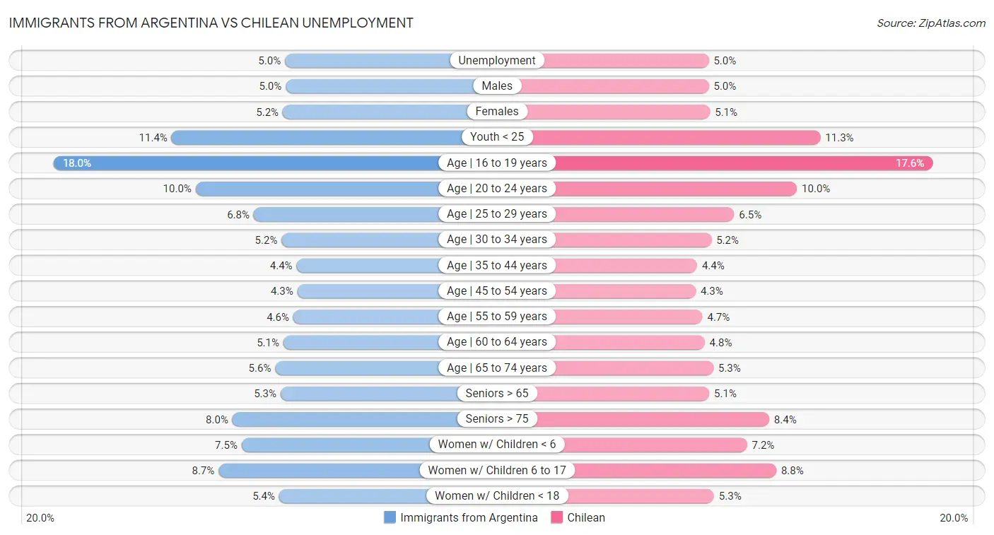 Immigrants from Argentina vs Chilean Unemployment