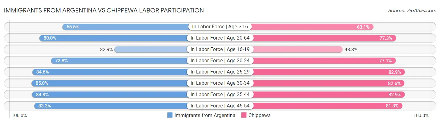 Immigrants from Argentina vs Chippewa Labor Participation