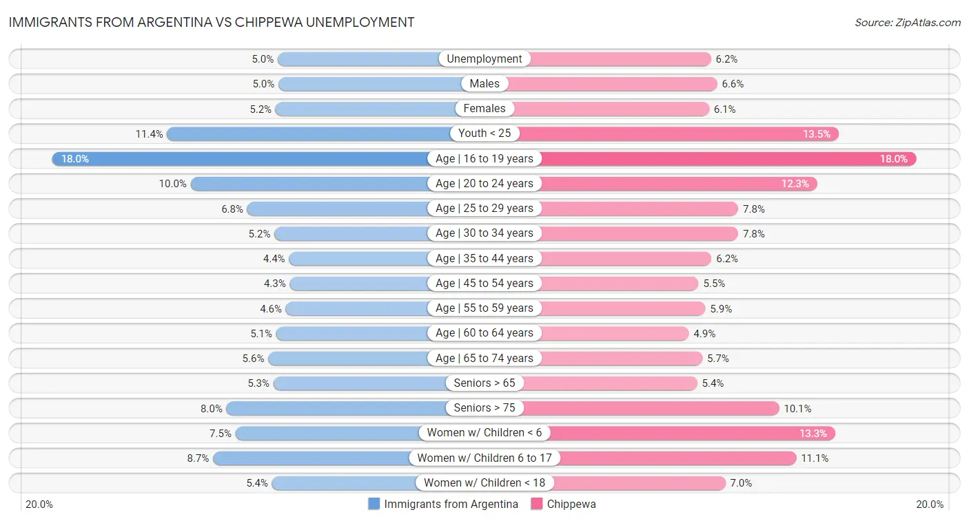 Immigrants from Argentina vs Chippewa Unemployment