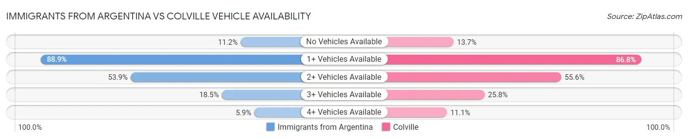 Immigrants from Argentina vs Colville Vehicle Availability