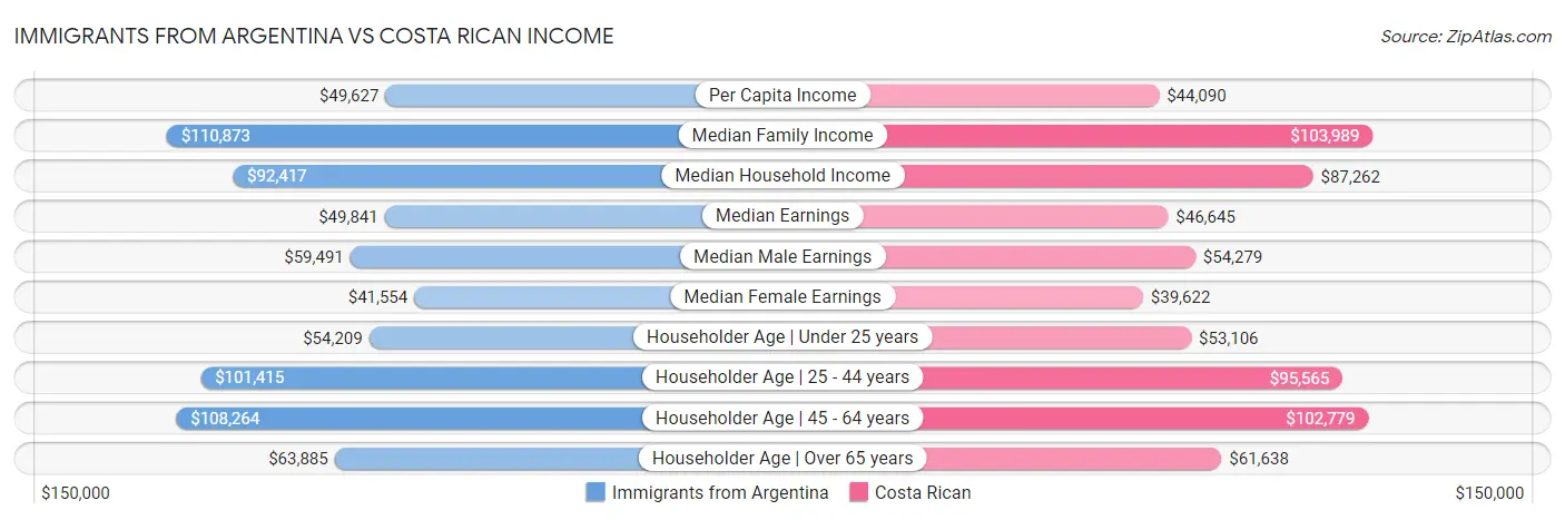 Immigrants from Argentina vs Costa Rican Income