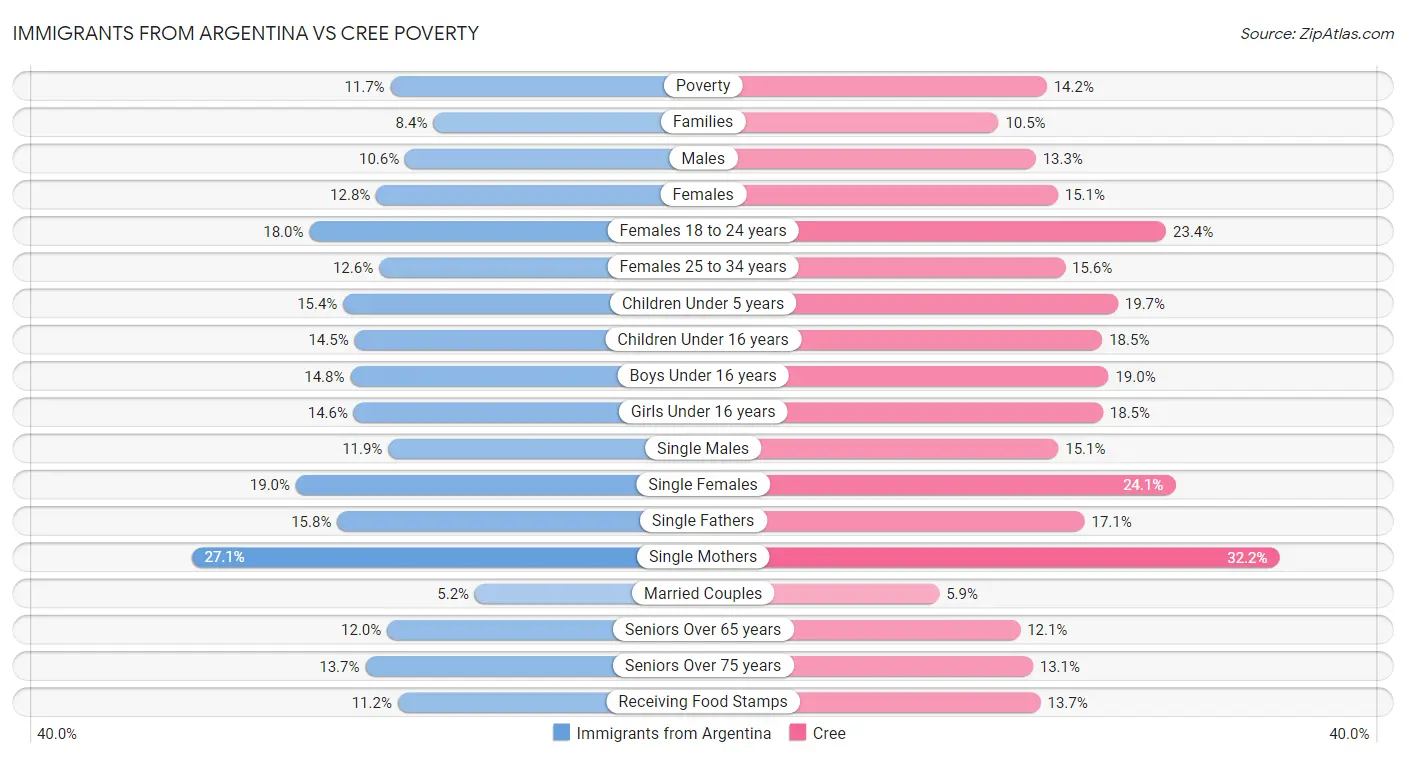 Immigrants from Argentina vs Cree Poverty