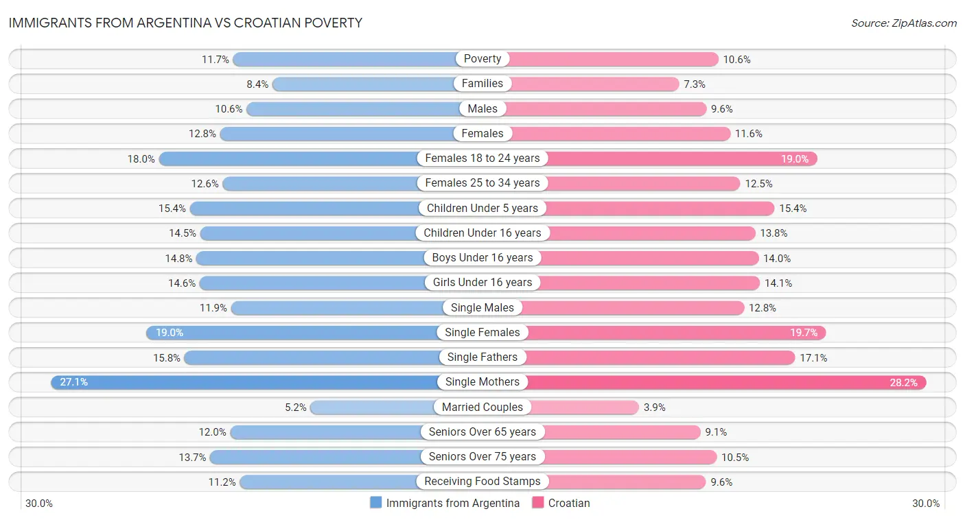 Immigrants from Argentina vs Croatian Poverty