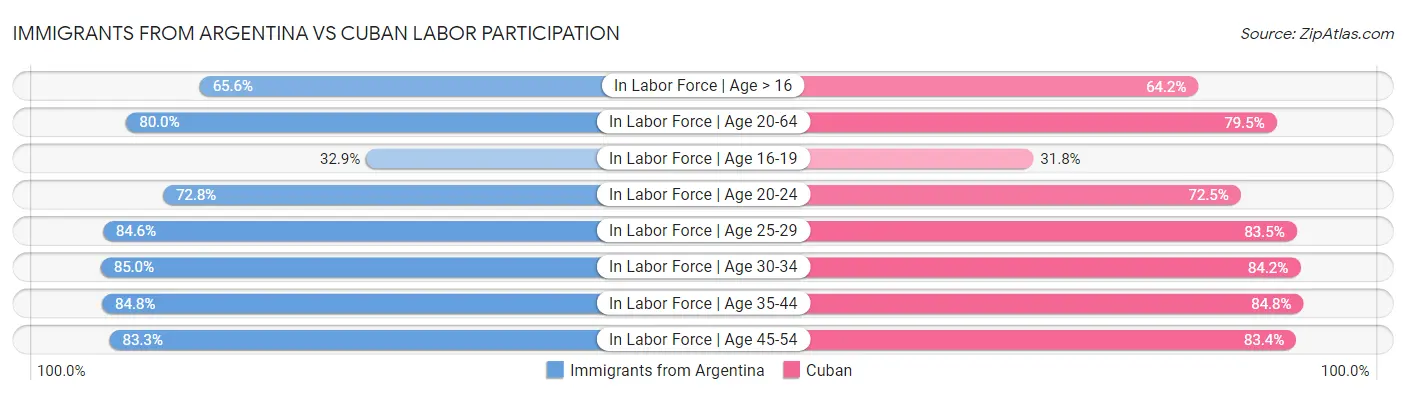 Immigrants from Argentina vs Cuban Labor Participation