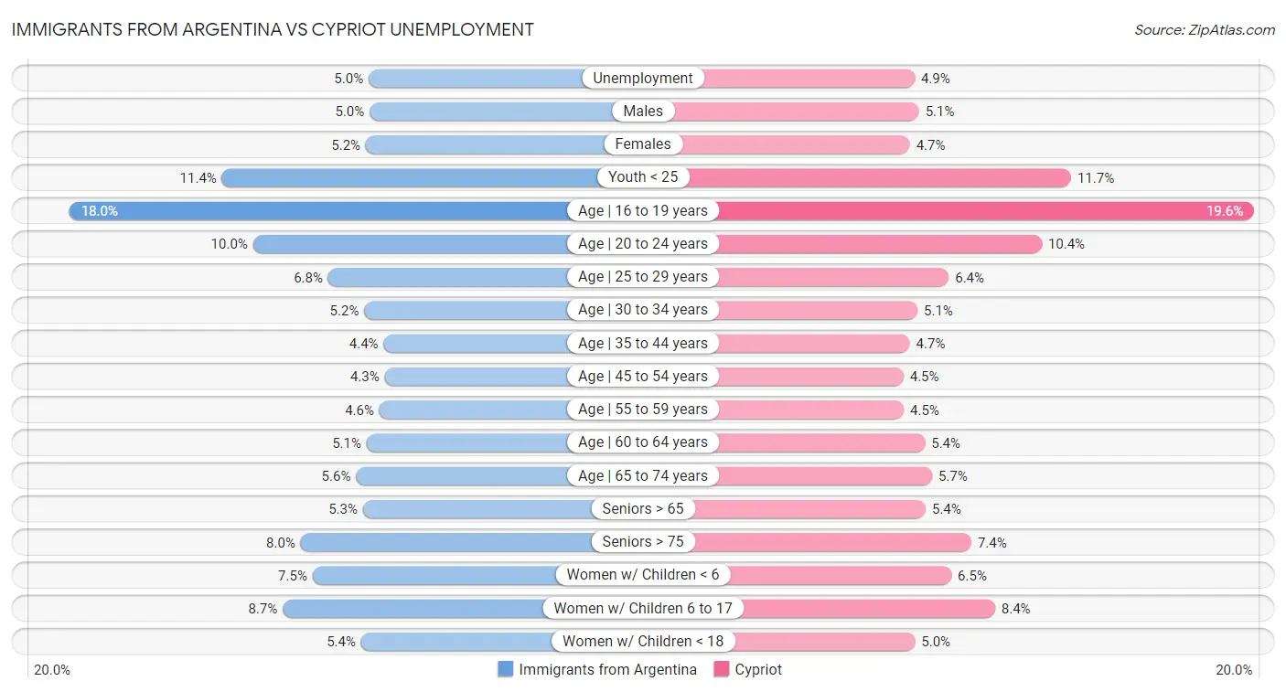 Immigrants from Argentina vs Cypriot Unemployment
