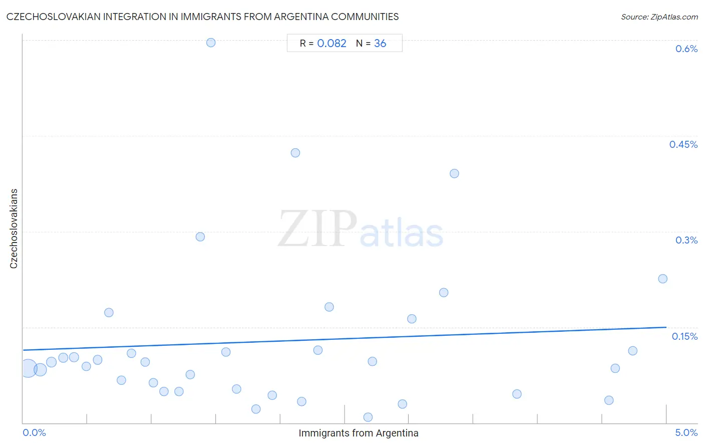 Immigrants from Argentina Integration in Czechoslovakian Communities