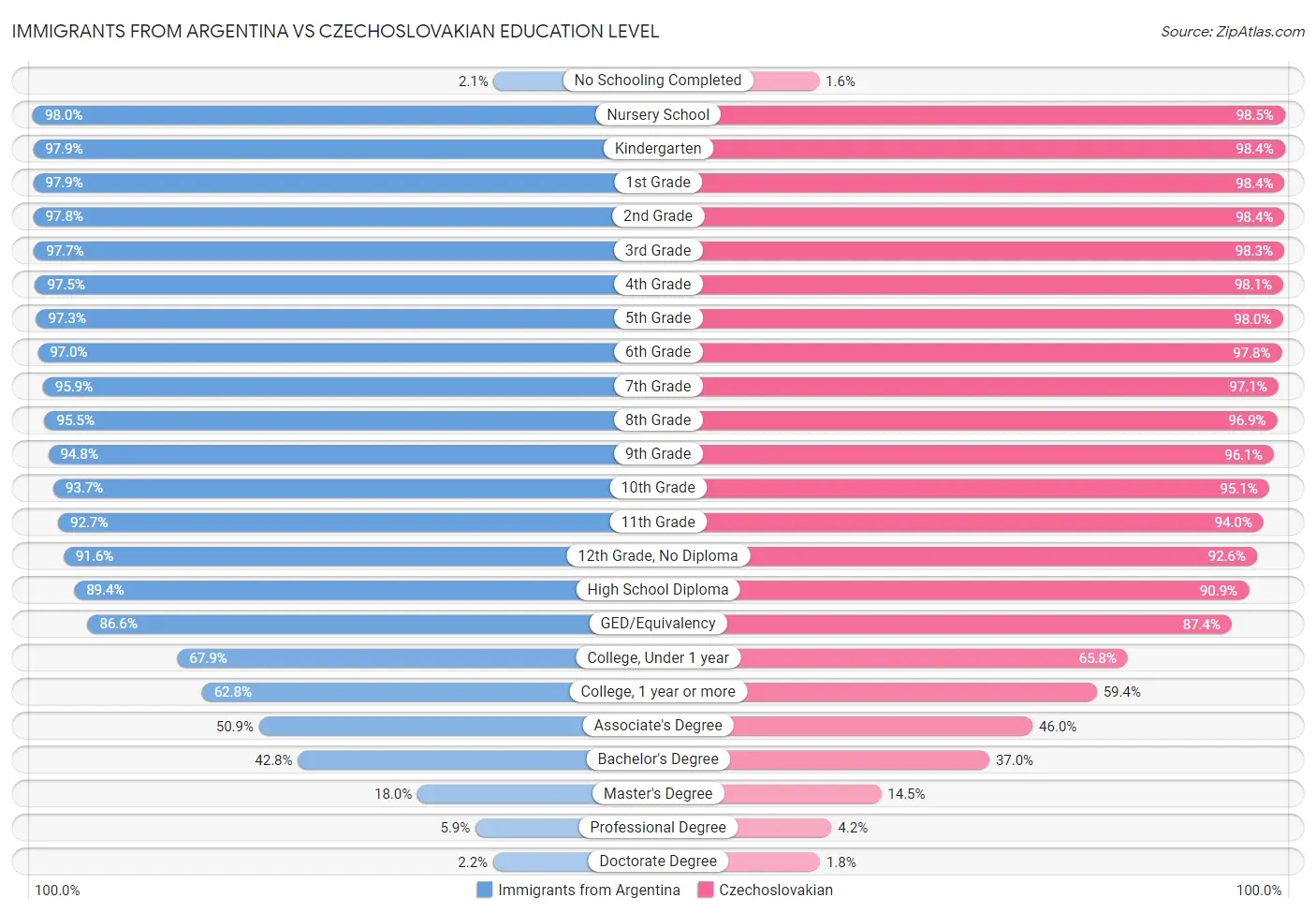 Immigrants from Argentina vs Czechoslovakian Education Level