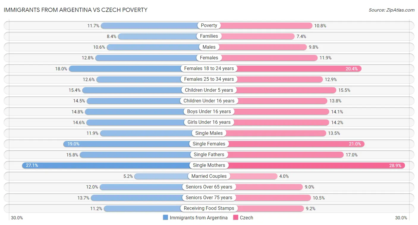 Immigrants from Argentina vs Czech Poverty