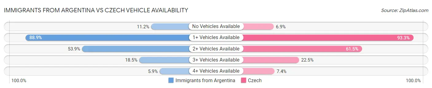 Immigrants from Argentina vs Czech Vehicle Availability