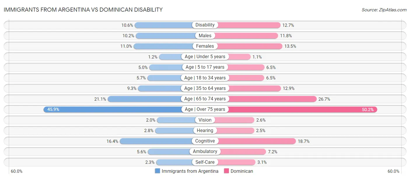 Immigrants from Argentina vs Dominican Disability